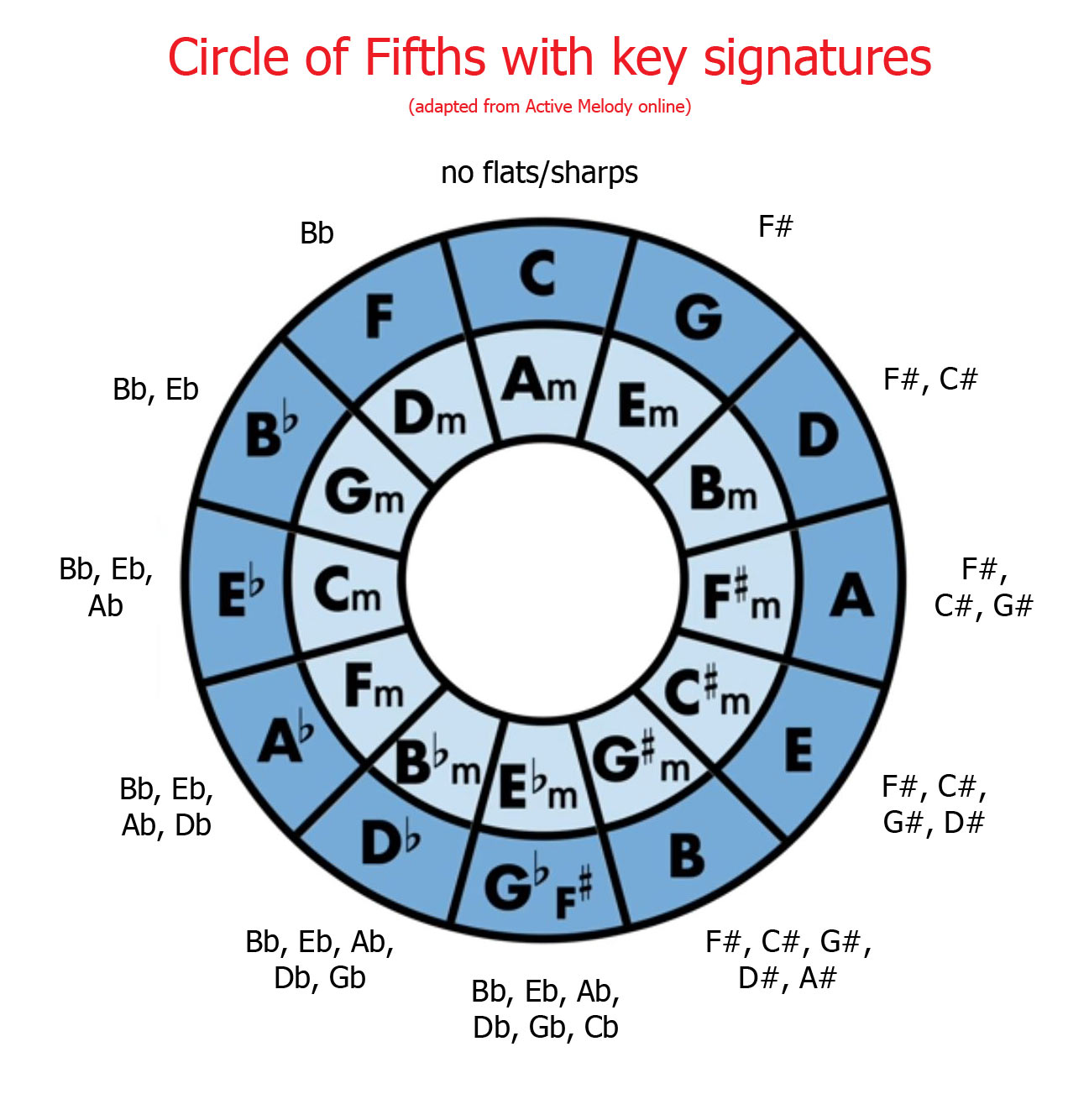 Circle Of Fifths: The Key To Unlocking Harmonic, 49% OFF
