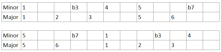 Major-and-Minor-Pentatonic-Formulas